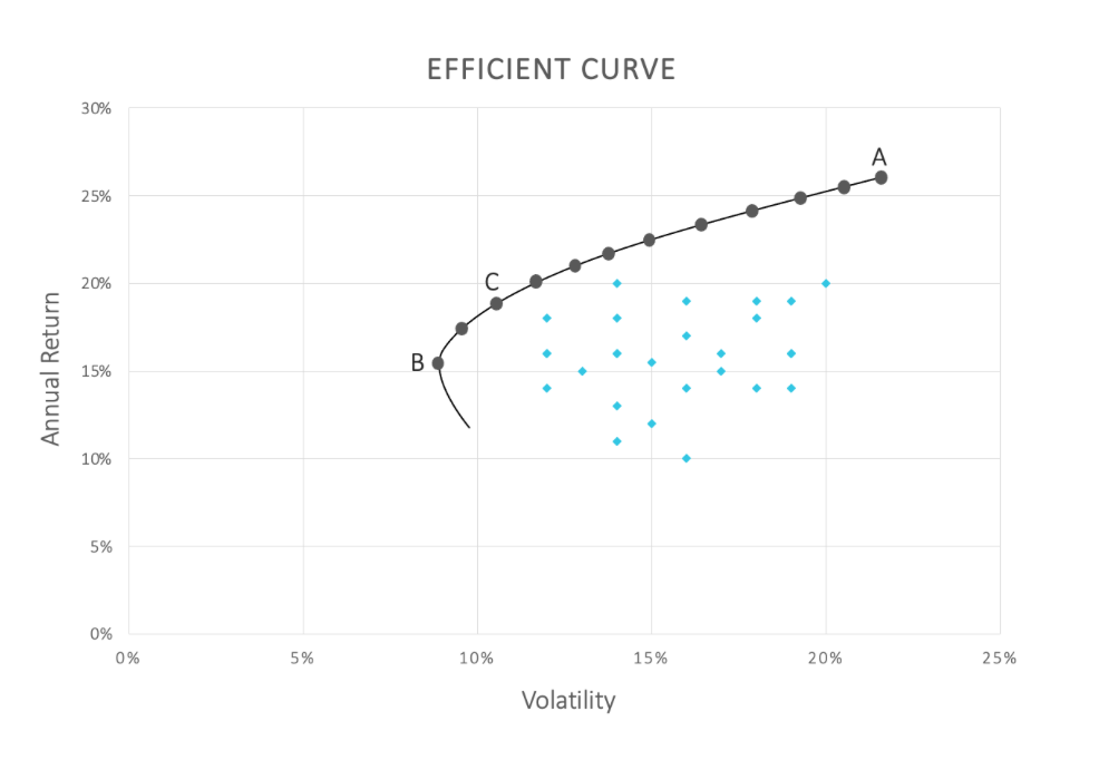 Efficient Curve