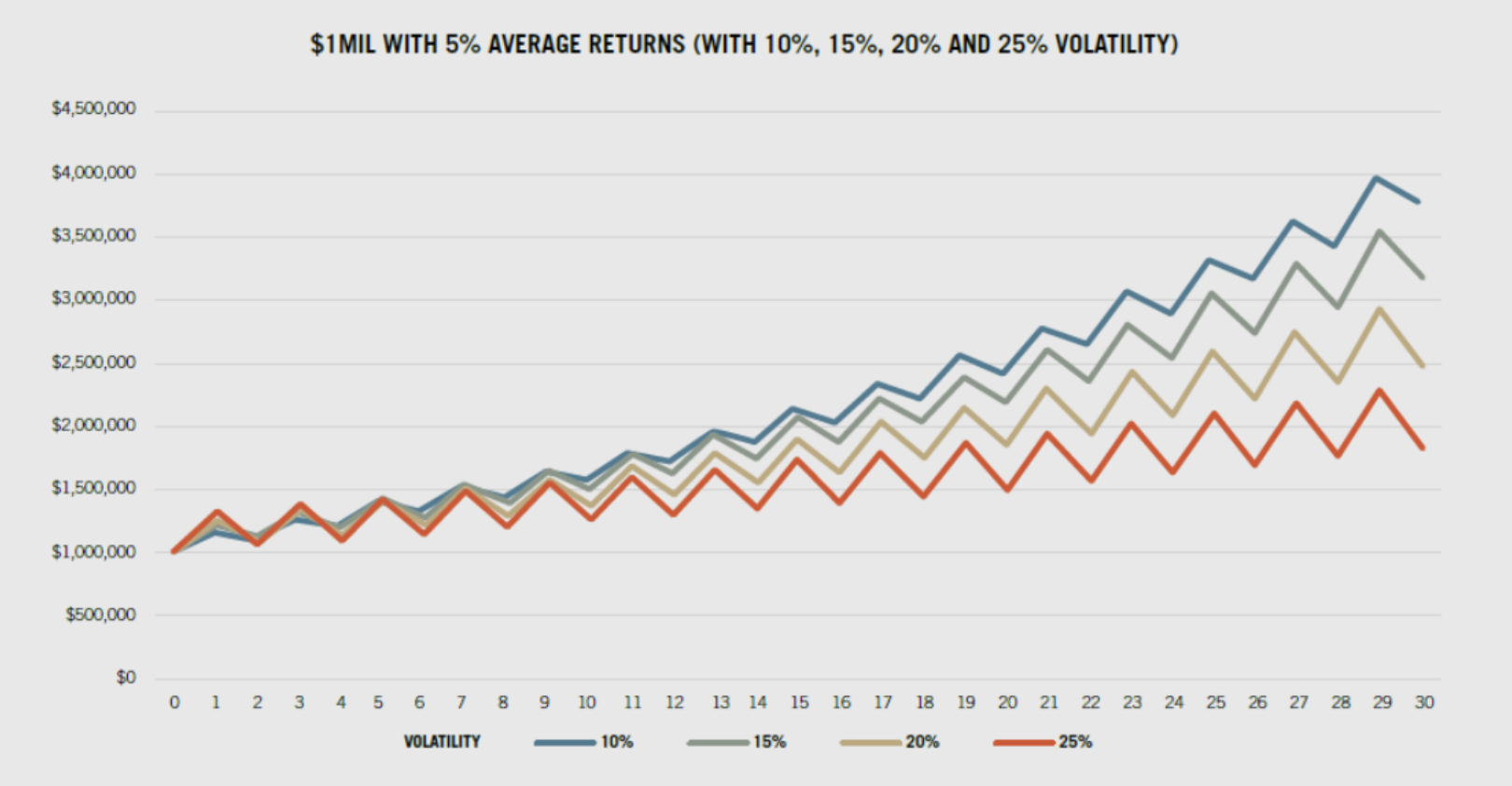 Volatility Drag Chart